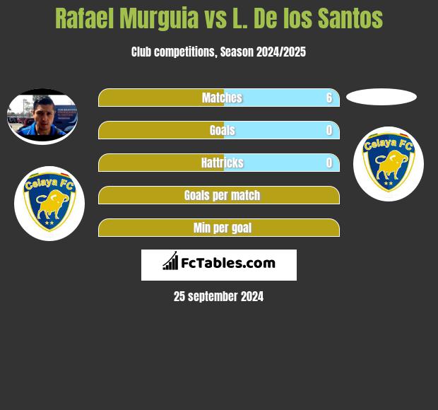 Rafael Murguia vs L. De los Santos h2h player stats