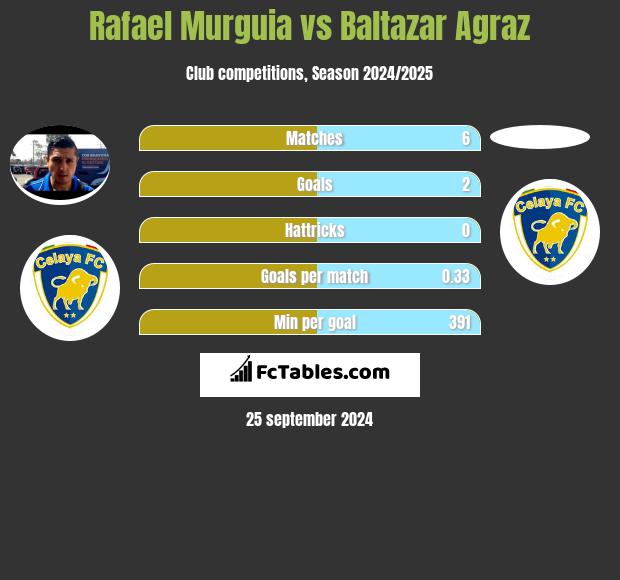 Rafael Murguia vs Baltazar Agraz h2h player stats