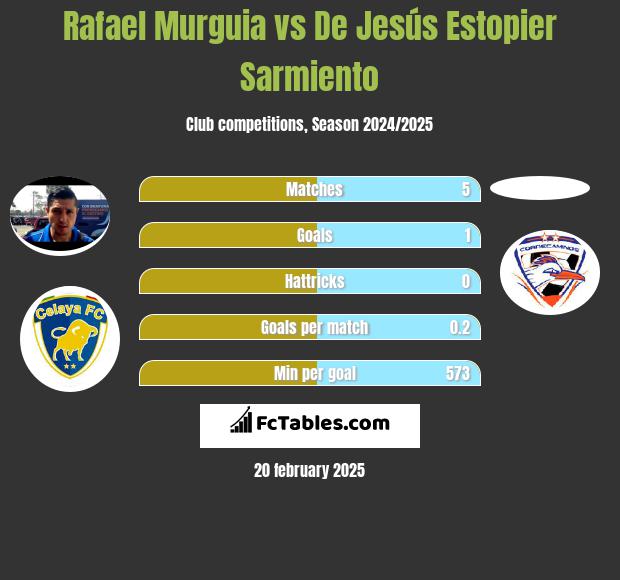 Rafael Murguia vs De Jesús Estopier Sarmiento h2h player stats