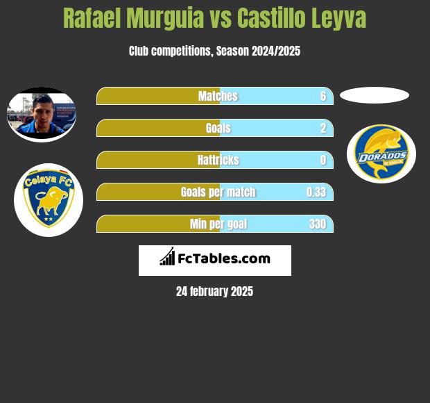 Rafael Murguia vs Castillo Leyva h2h player stats