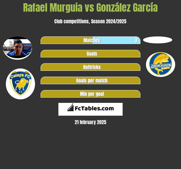 Rafael Murguia vs González García h2h player stats