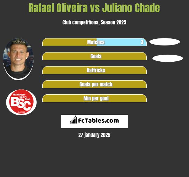 Rafael Oliveira vs Juliano Chade h2h player stats