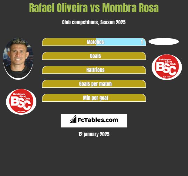 Rafael Oliveira vs Mombra Rosa h2h player stats