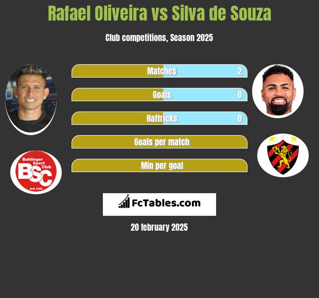 Rafael Oliveira vs Silva de Souza h2h player stats