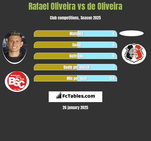 Rafael Oliveira vs de Oliveira h2h player stats