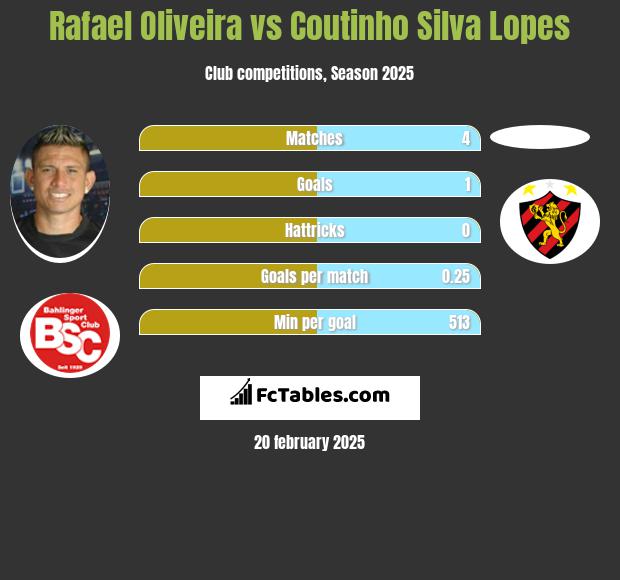 Rafael Oliveira vs Coutinho Silva Lopes h2h player stats