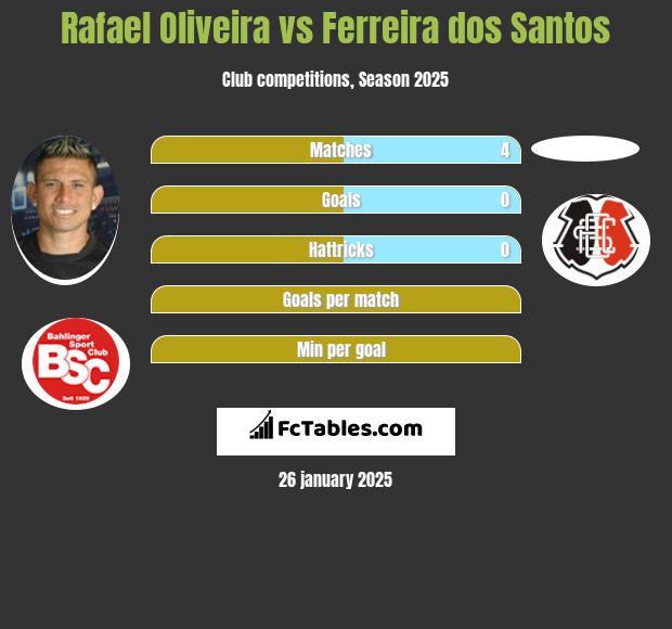 Rafael Oliveira vs Ferreira dos Santos h2h player stats