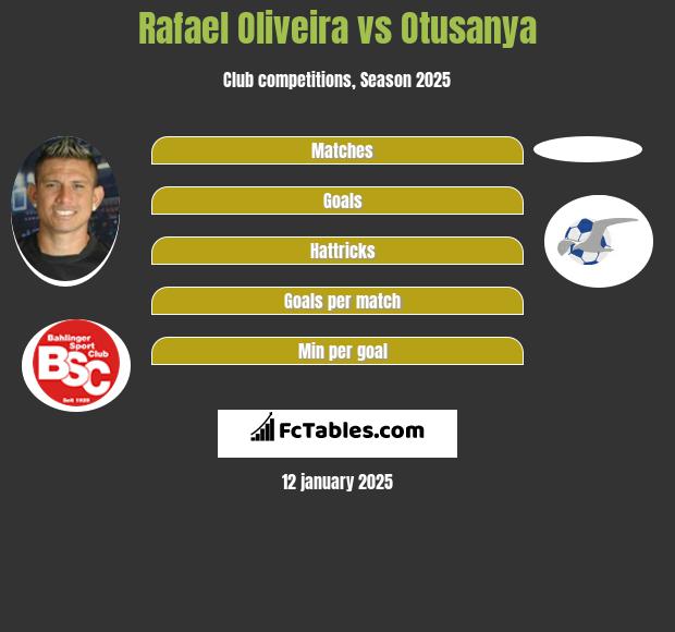 Rafael Oliveira vs Otusanya h2h player stats