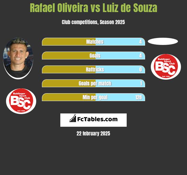 Rafael Oliveira vs Luiz de Souza h2h player stats