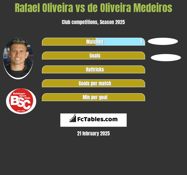 Rafael Oliveira vs de Oliveira Medeiros h2h player stats