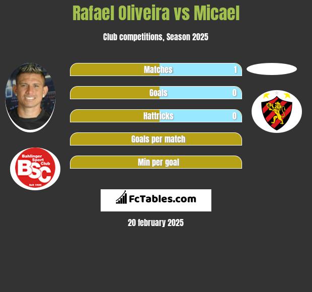 Rafael Oliveira vs Micael h2h player stats