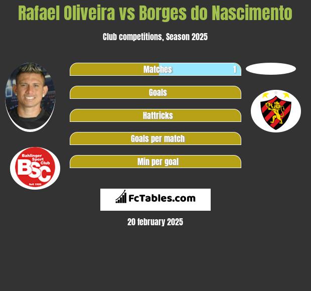 Rafael Oliveira vs Borges do Nascimento h2h player stats