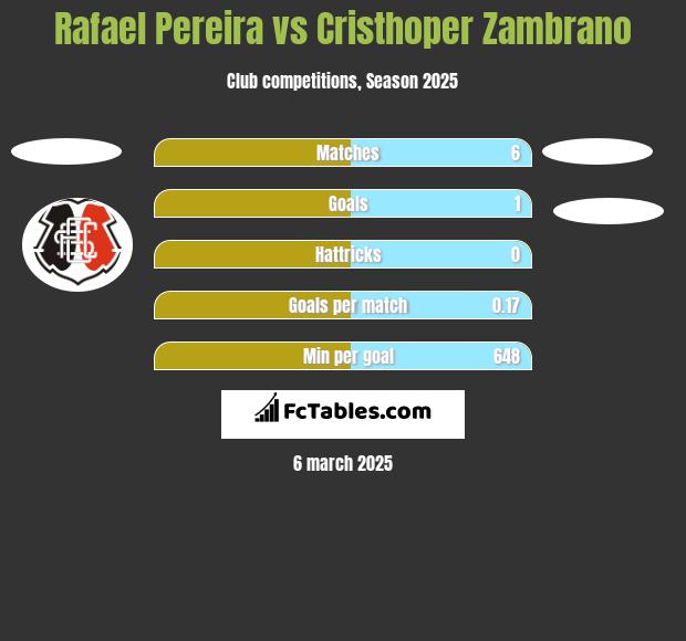 Rafael Pereira vs Cristhoper Zambrano h2h player stats