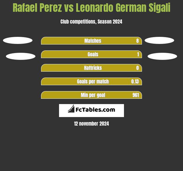 Rafael Perez vs Leonardo German Sigali h2h player stats