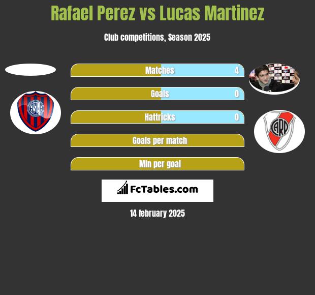 Rafael Perez vs Lucas Martinez h2h player stats