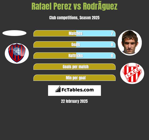 Rafael Perez vs RodrÃ­guez h2h player stats