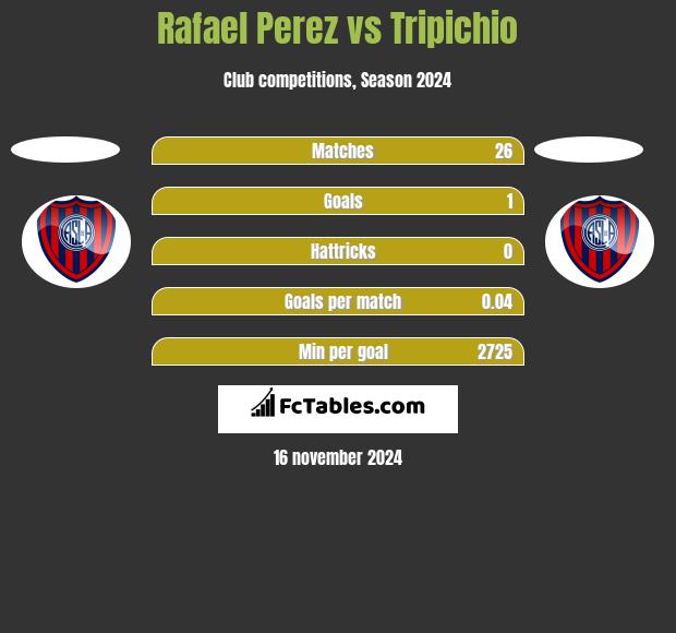 Rafael Perez vs Tripichio h2h player stats