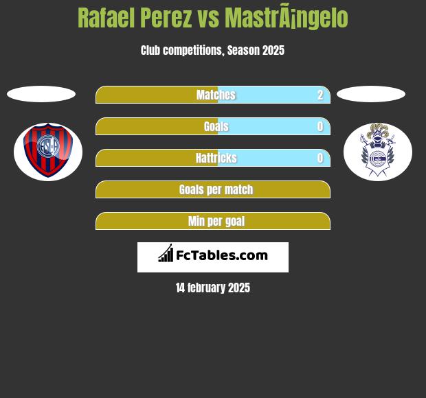 Rafael Perez vs MastrÃ¡ngelo h2h player stats