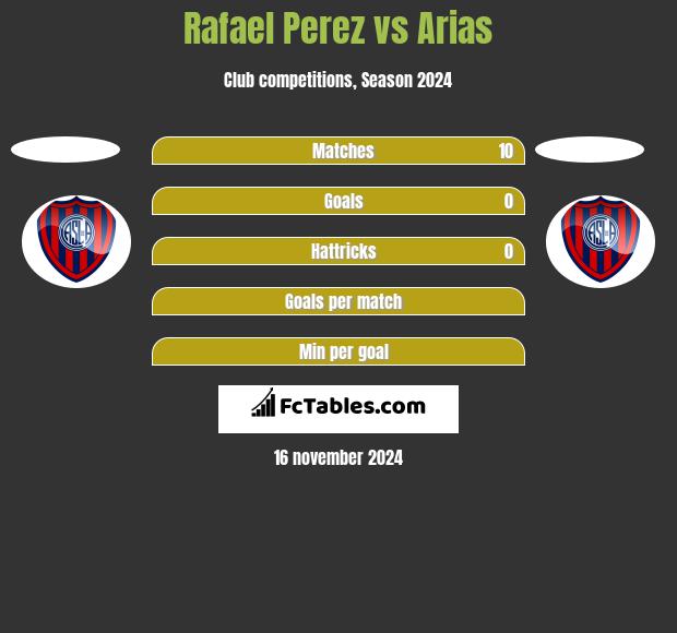 Rafael Perez vs Arias h2h player stats