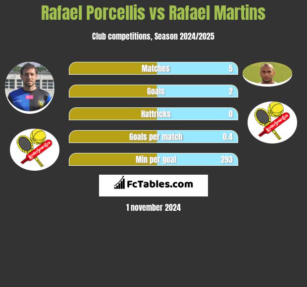 Rafael Porcellis vs Rafael Martins h2h player stats