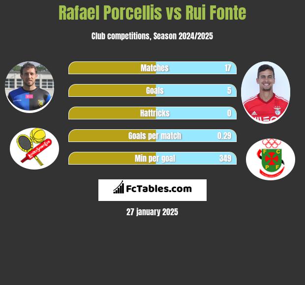 Rafael Porcellis vs Rui Fonte h2h player stats