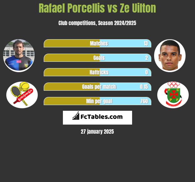 Rafael Porcellis vs Ze Uilton h2h player stats