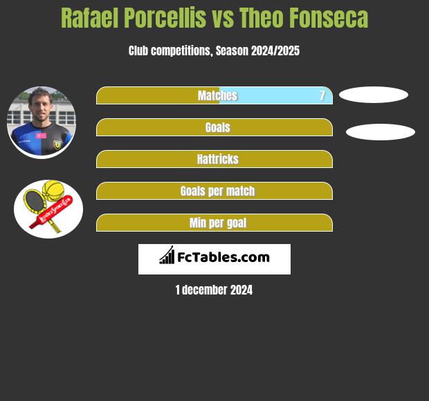 Rafael Porcellis vs Theo Fonseca h2h player stats