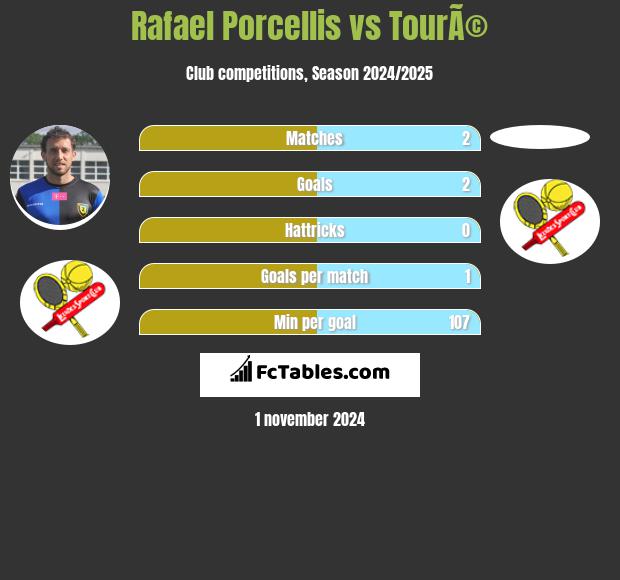 Rafael Porcellis vs TourÃ© h2h player stats