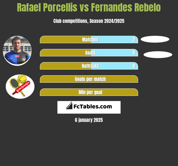 Rafael Porcellis vs Fernandes Rebelo h2h player stats