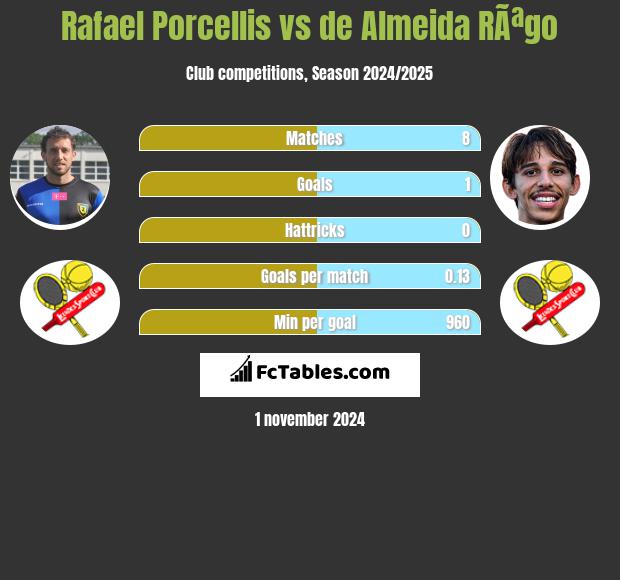 Rafael Porcellis vs de Almeida RÃªgo h2h player stats