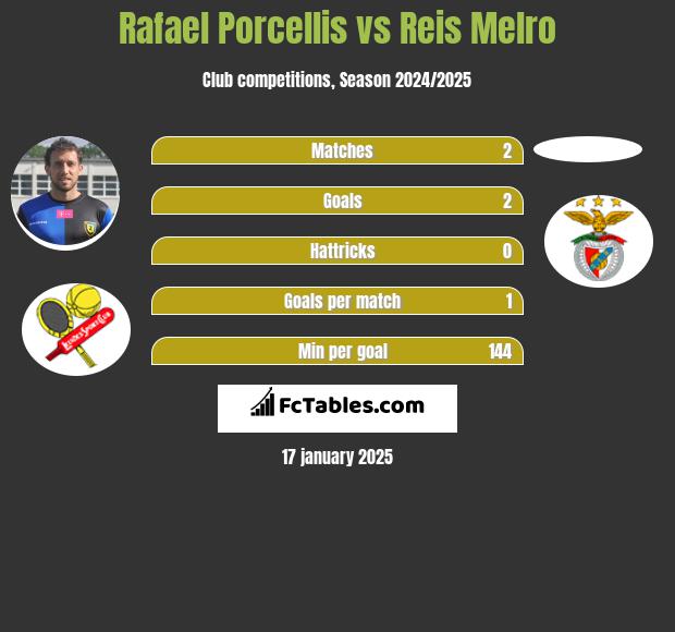 Rafael Porcellis vs Reis Melro h2h player stats