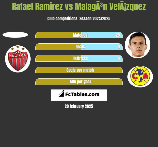 Rafael Ramirez vs MalagÃ³n VelÃ¡zquez h2h player stats