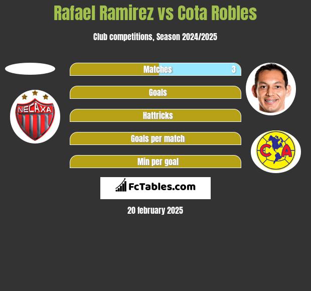 Rafael Ramirez vs Cota Robles h2h player stats