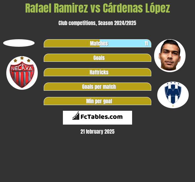 Rafael Ramirez vs Cárdenas López h2h player stats