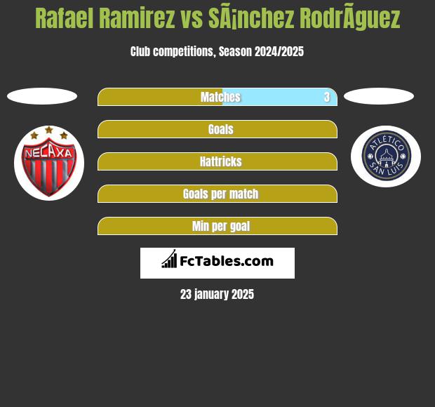 Rafael Ramirez vs SÃ¡nchez RodrÃ­guez h2h player stats