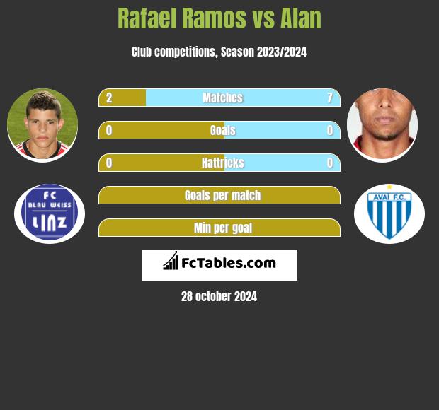 Rafael Ramos vs Alan h2h player stats