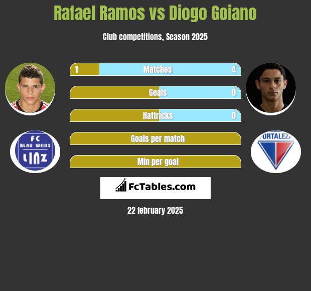 Rafael Ramos vs Diogo Goiano h2h player stats