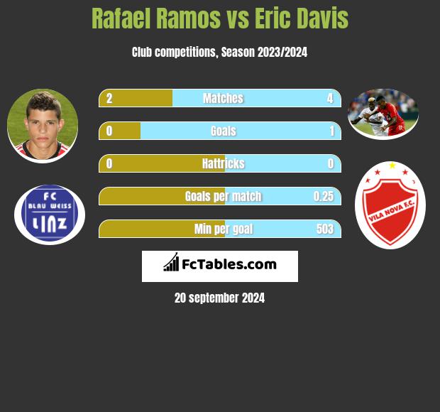 Rafael Ramos vs Eric Davis h2h player stats