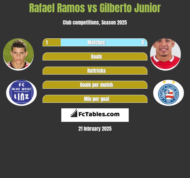 Rafael Ramos vs Gilberto Junior h2h player stats