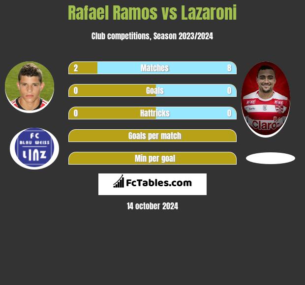 Rafael Ramos vs Lazaroni h2h player stats