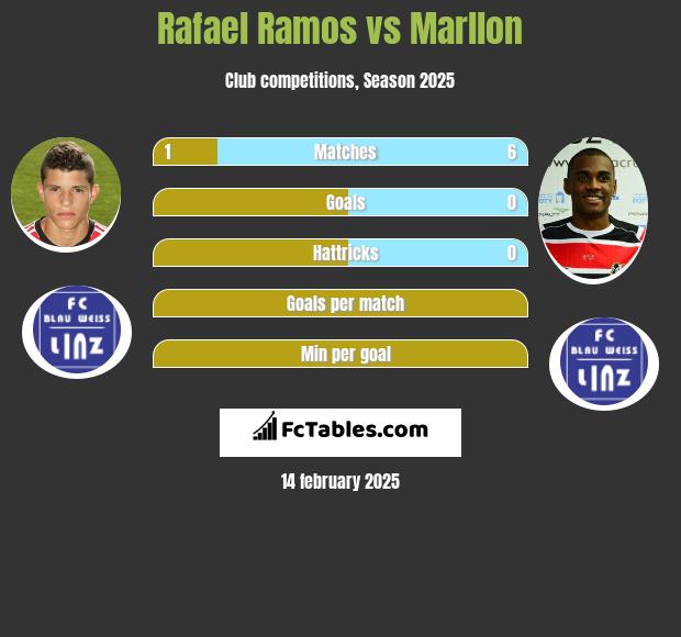 Rafael Ramos vs Marllon h2h player stats