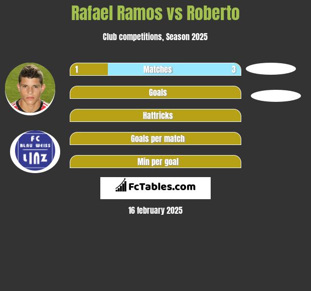 Rafael Ramos vs Roberto h2h player stats