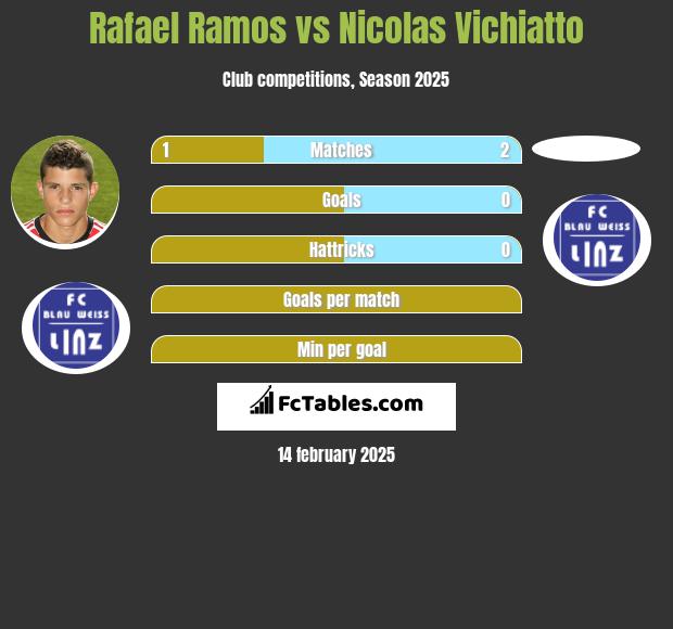 Rafael Ramos vs Nicolas Vichiatto h2h player stats