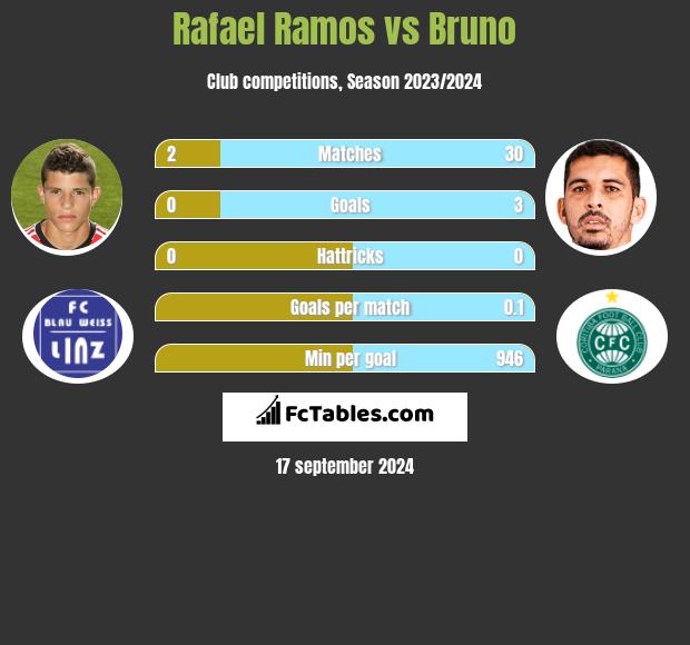 Rafael Ramos vs Bruno h2h player stats