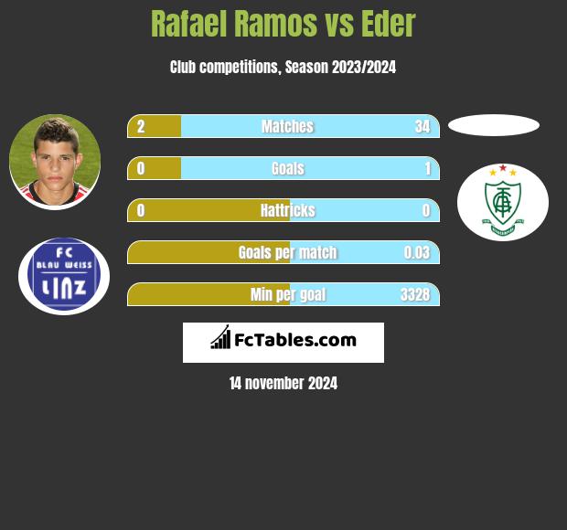 Rafael Ramos vs Eder h2h player stats