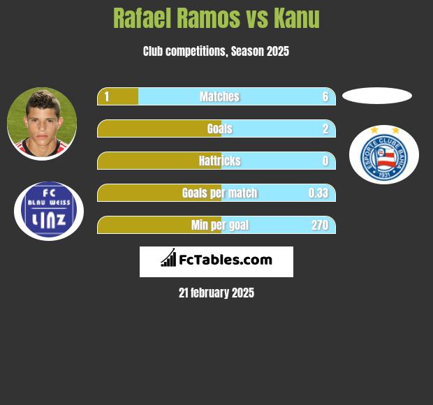 Rafael Ramos vs Kanu h2h player stats