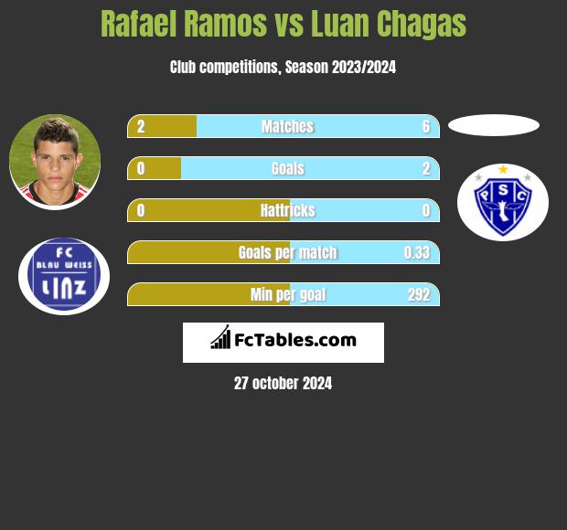 Rafael Ramos vs Luan Chagas h2h player stats