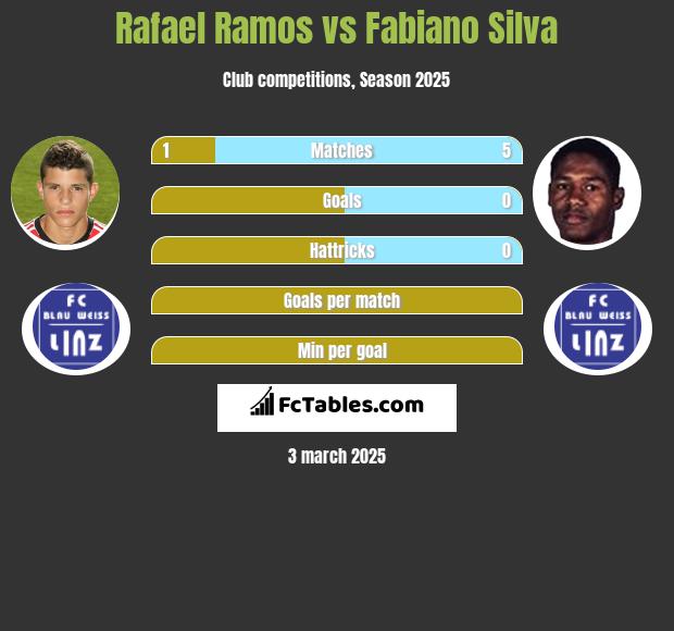 Rafael Ramos vs Fabiano Silva h2h player stats