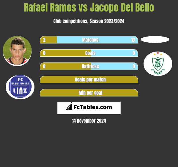 Rafael Ramos vs Jacopo Del Bello h2h player stats