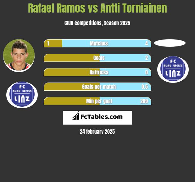 Rafael Ramos vs Antti Torniainen h2h player stats